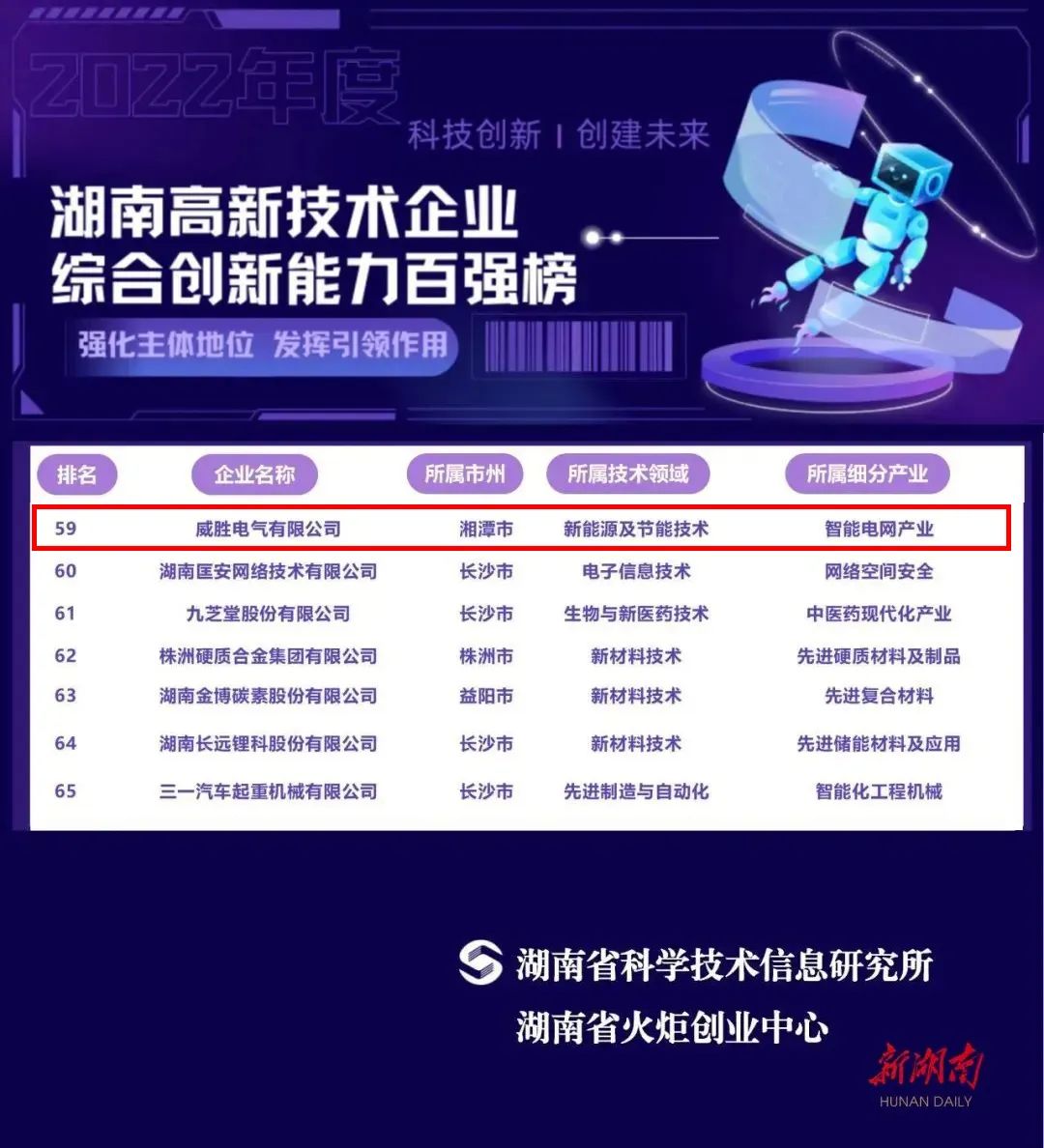 威勝能源上榜2022年湖南高新技術(shù)企業(yè)綜合創(chuàng)新能力100強(qiáng)名單！